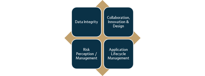 Data reliability excellence pillars