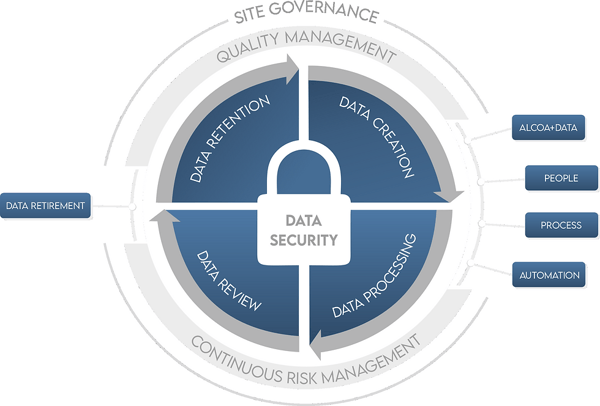 A data lifecycle diagram