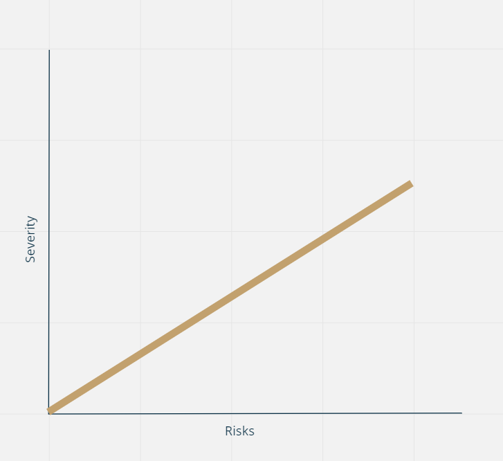 A graph of severity against risks