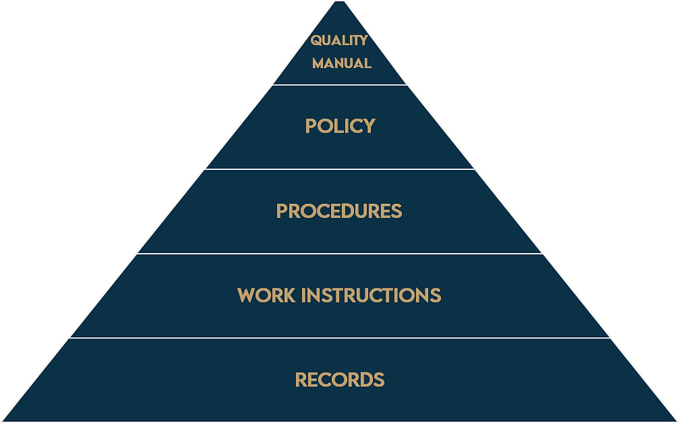 Procedural hierarchy triangle showing 5 levels